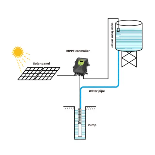 ระบบโซล่าปั๊มน้ำพลังงานแสงอาทิตย์